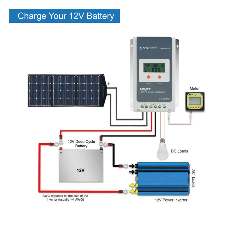 Load image into Gallery viewer, ACOPOWER High Efficiency 90W Tri-Fold Foldable Solar Panel