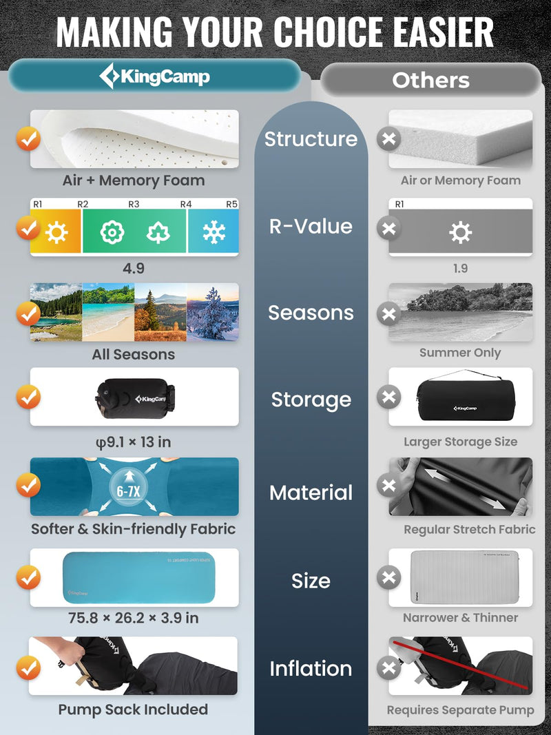 Load image into Gallery viewer, KingCamp Memory Foam Hybrid Sleeping Mat | R-Value 4.9, 4-Season Insulated Camping Pad with 50D 4-Way Stretch Fabric &amp; Pump Sack | Ultra-Silent for Car &amp; Tent Camping
