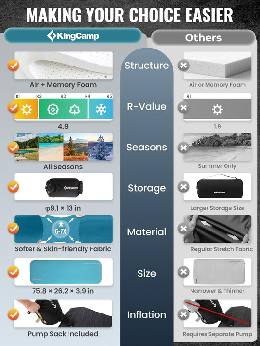 KingCamp Memory Foam Hybrid Sleeping Mat | R-Value 4.9, 4-Season Insulated Camping Pad with 50D 4-Way Stretch Fabric & Pump Sack | Ultra-Silent for Car & Tent Camping