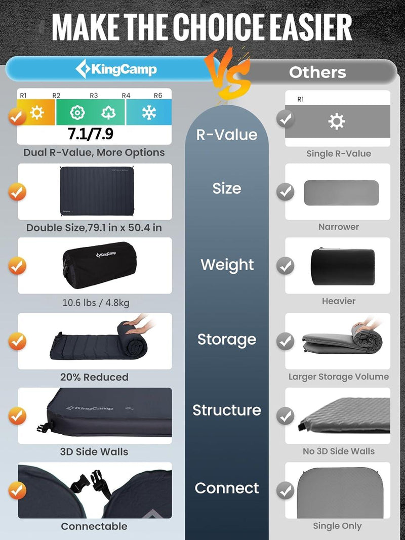 Cargue la imagen en el visor de la galería, KingCamp Self-Inflating Sleeping Pad with 3D Side Walls - R Value 7.9
