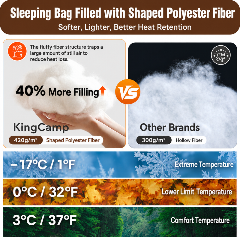 Load image into Gallery viewer, KingCamp Trippy C Flannel Sleeping Bag with Pillow, ISO-Tested 37°F–52°F
